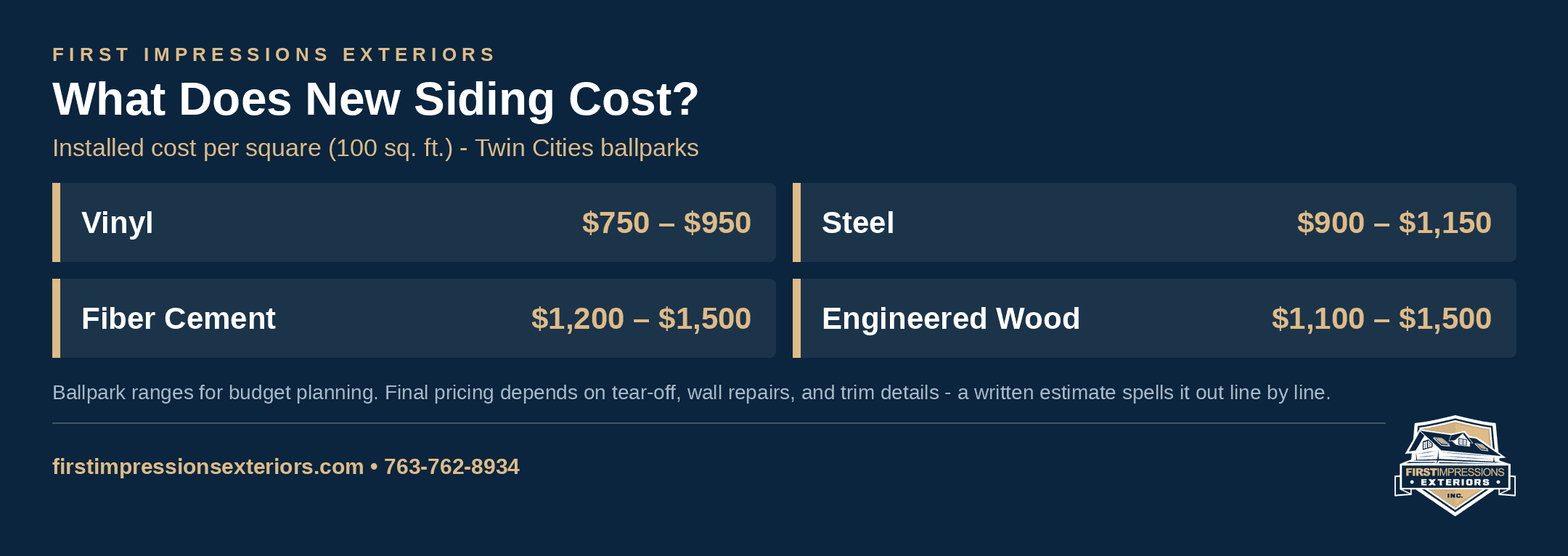 Siding replacement cost in Minnesota per square installed: vinyl $750 to $950, steel $900 to $1,150, fiber cement $1,200 to $1,500, engineered wood $1,100 to $1,500