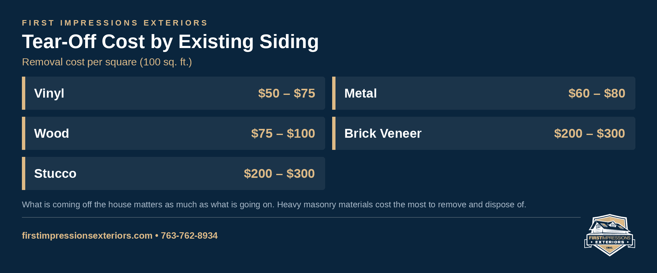 Siding tear-off cost per square in the Twin Cities by existing material: vinyl $50 to $75, metal $60 to $80, wood $75 to $100, brick veneer and stucco $200 to $300