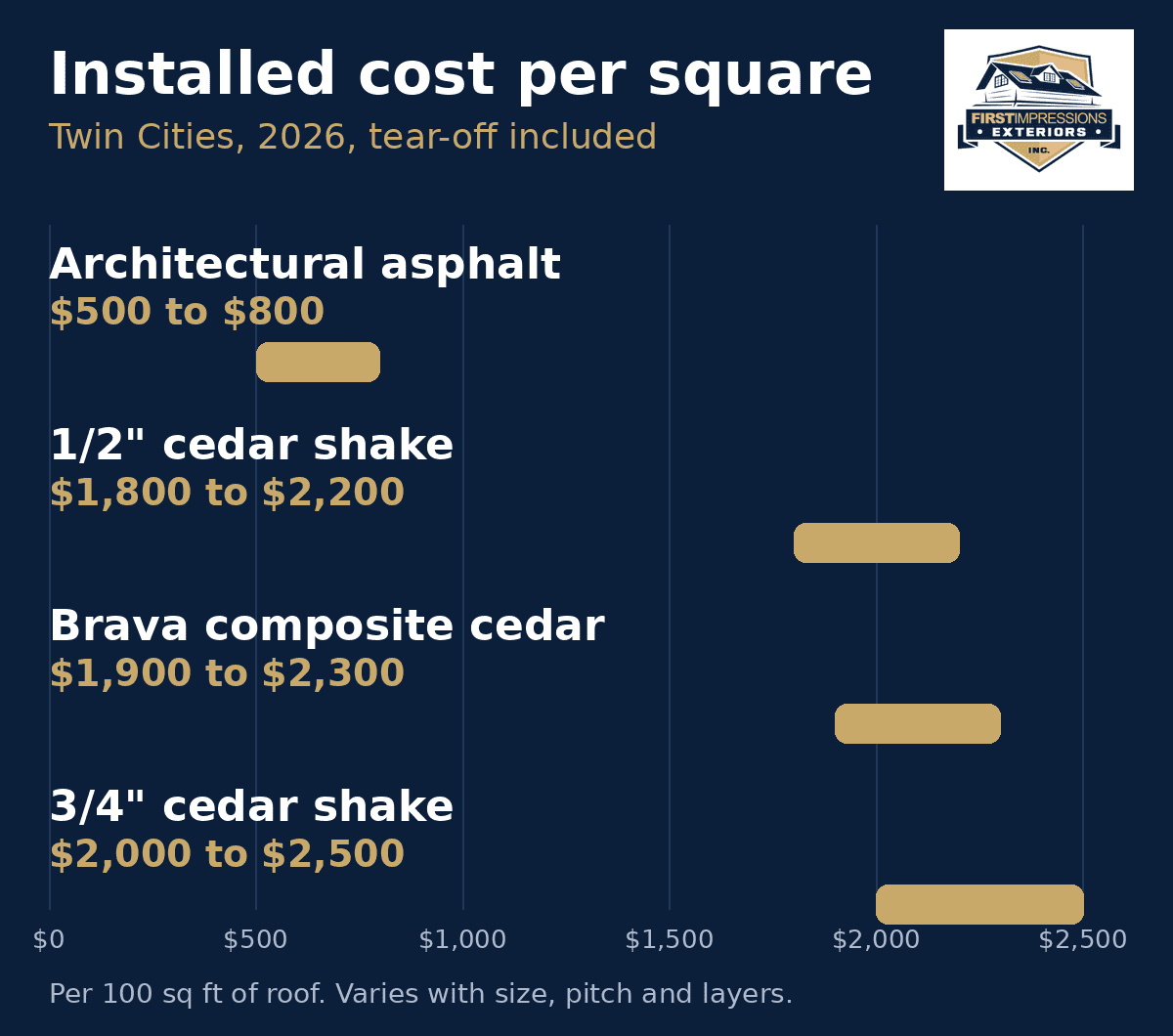 Cedar shake vs Brava composite vs asphalt roof cost per square in the Twin Cities, 2026